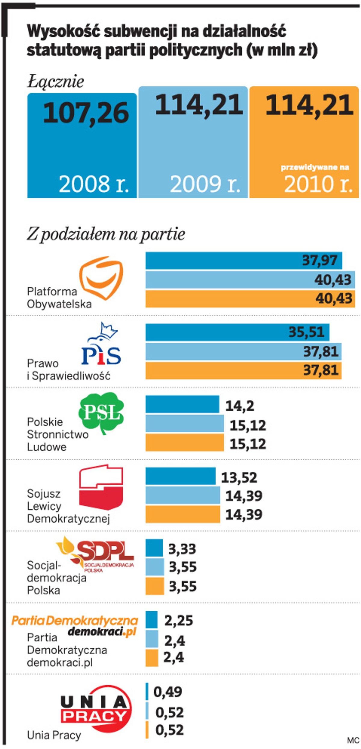 Wysokość subwencji na działalność statutową partii politycznych (w mln zł)