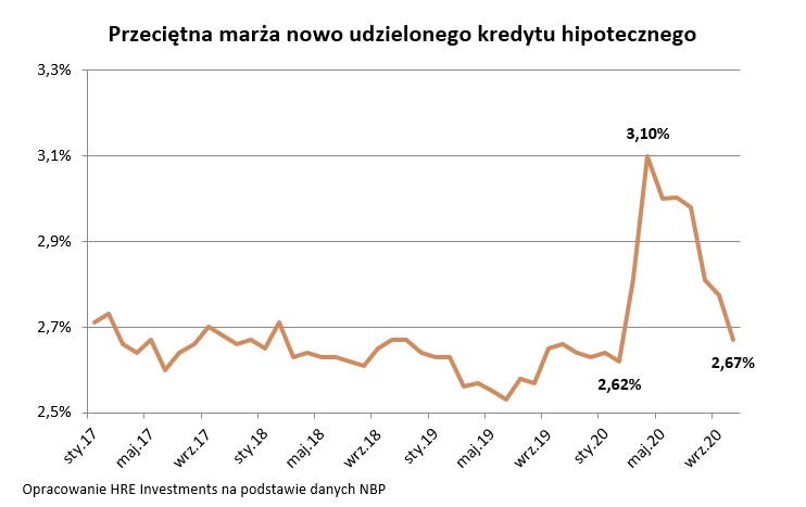 Przeciętna marża nowo udzielonego kredytu hipotecznego