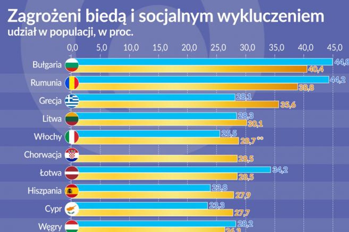 Zagrożeni biedą (graf. Obserwator Finansowy)