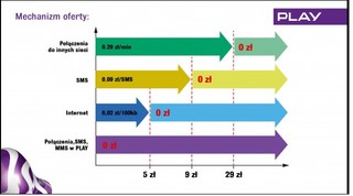 Nowe oferta Play na kartę: Czy wygra z nju mobile?