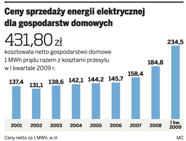 Ceny sprzedaży energii elektrycznej dla gospodarstw domowych