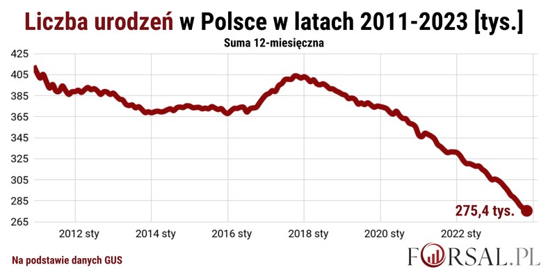 Liczba urodzeń w Polsce w latach 2011-2023