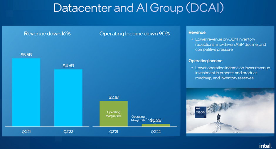 Intel na razie nie nadąża za rynkową konkurencją w centrach danych.