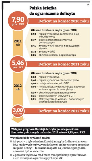 Dług publiczny: Zmniejszamy deficyt za wszelką cenę