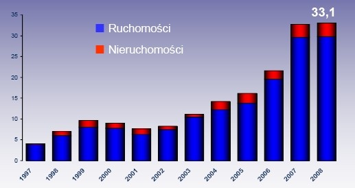 Rys.1. Łączna wartość  rynku leasingu w latach 1997 - 2008 (netto w mld zł)