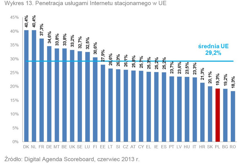 Penetracja usługami internetu stacjonarnego w UE. Źródło: Raport o stanie rynku telekomunikacyjnego w Polsce w 2013 roku, UKE.