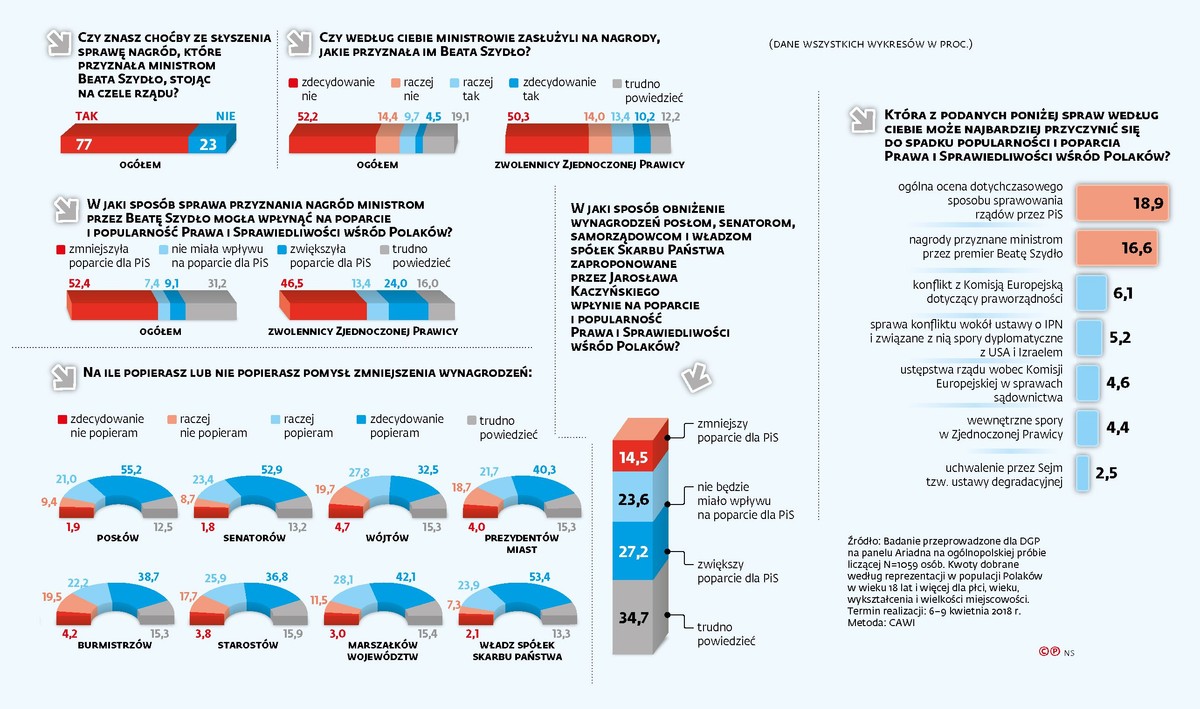 Nagrody premier Beaty Szydło