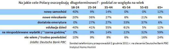 Na jakie cele Polacy oszczedzaja dlugoterminowo według kategorii wiekowych. Źródło: Deutsche Bank
