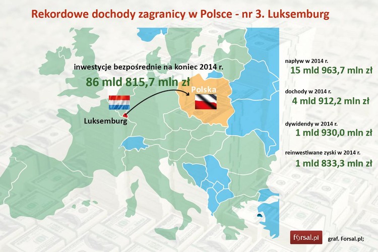 Luksemburg był w 2014 r. liderem jeśli chodzi o napływ zagranicznych inwestycji do Polski. Zainwestowana kwota to niemal 16 mld zł. Podobnie jak w przypadku Holandii to efekt korzystnego traktowania zagranicznych firm przez luksemburskiego fiskusa. Według PAIiIZ z Luksemburga pochodzą takie inwestycje, jak Arcelor-Mittal, Empik czy Firma Oponiarska Dębica.