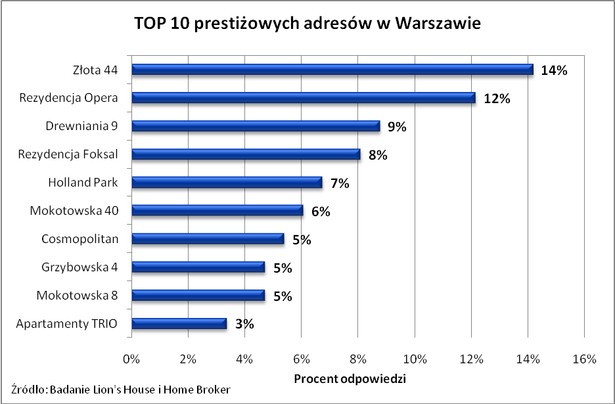 Top 10 prestiżowych adresów w Warszawie