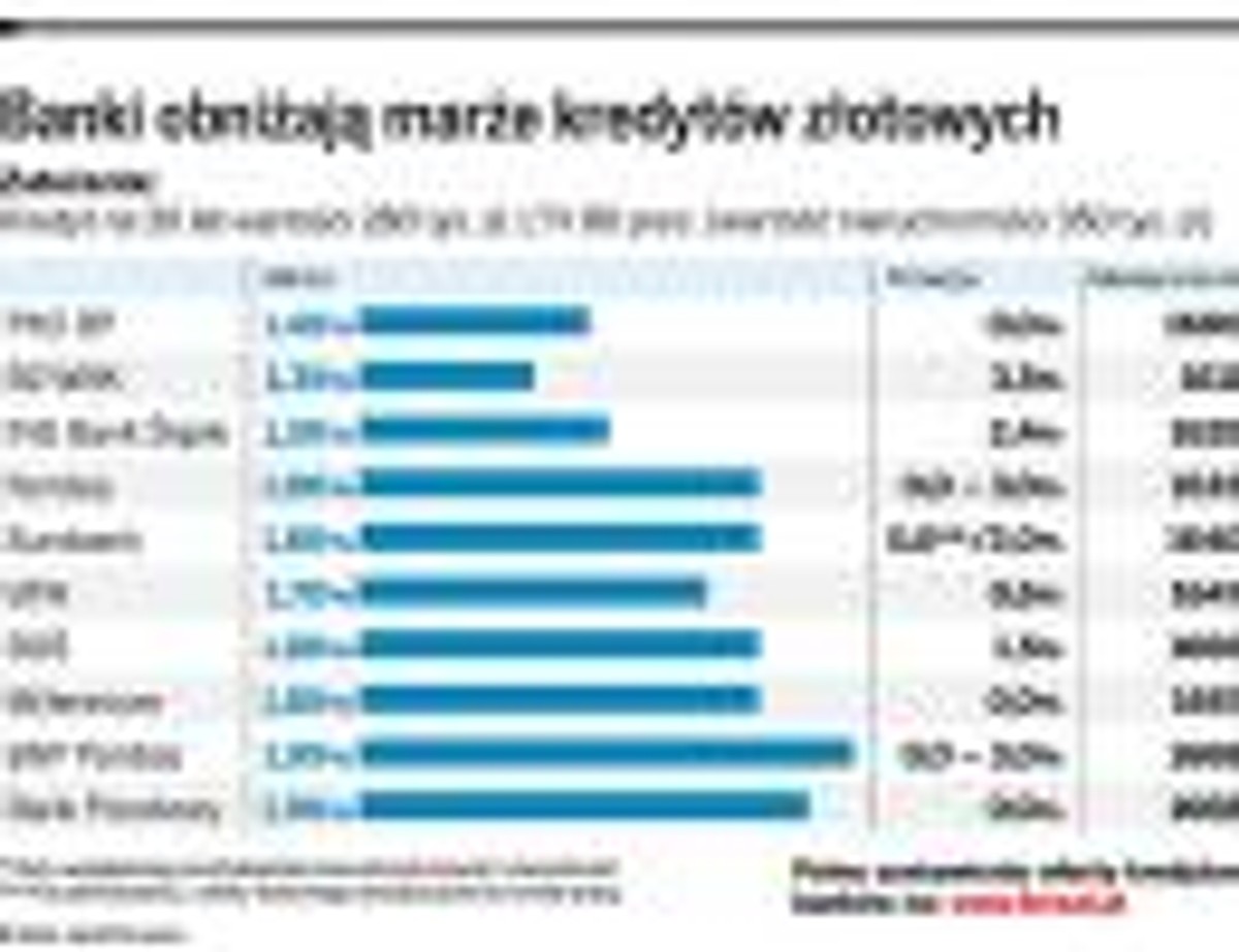 Banki obniżają marże kredytów złotowych