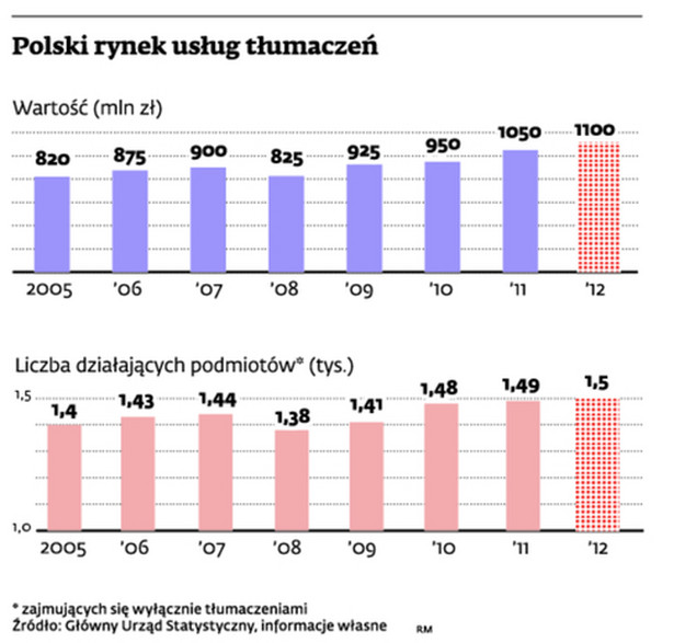 Polski rynek usług tłumaczeń