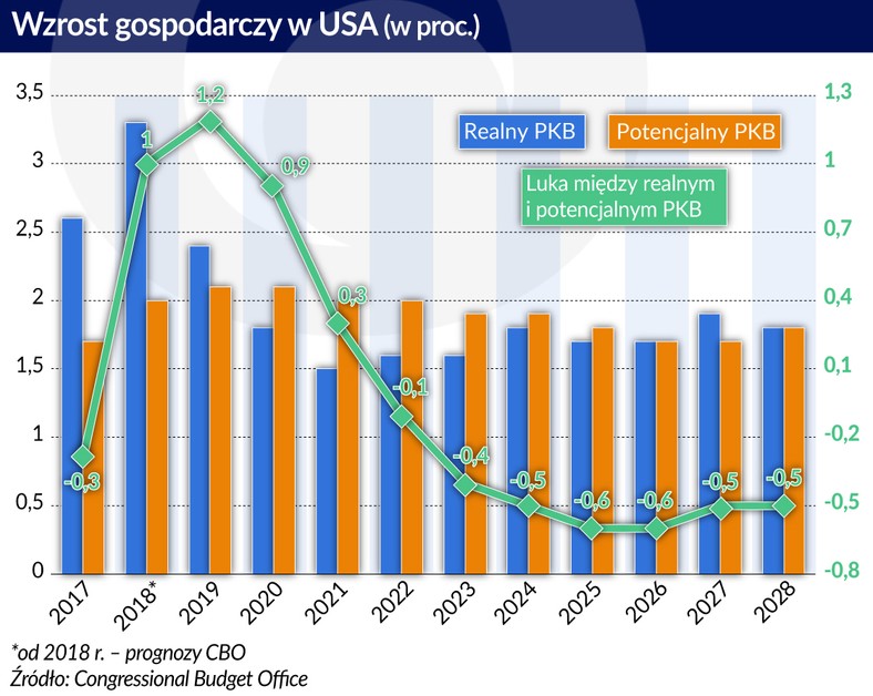 USA - wzrost gospodarczy (graf. Obserwator Finansowy)