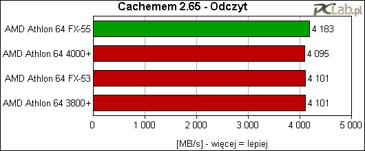 Mimo większej o ponad 8 proc. częstotliwości, różnica w szybkości odczytu nie przekracza dwóch procent.