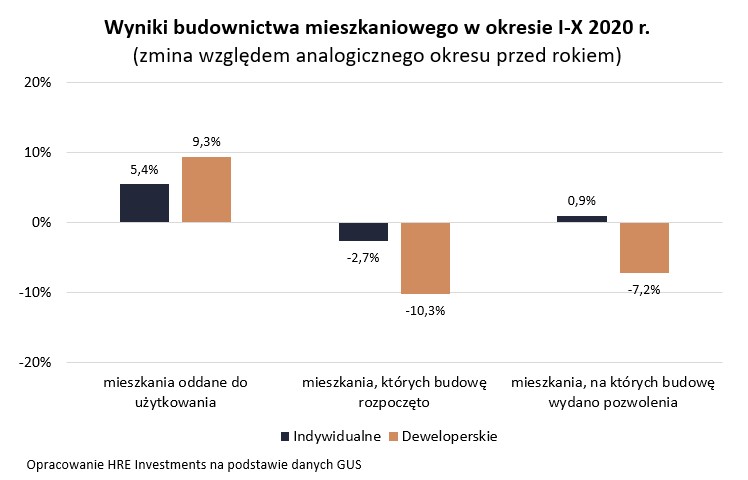 Wyniki budownictwa mieszkaniowego w okresie I-X 2020 r.