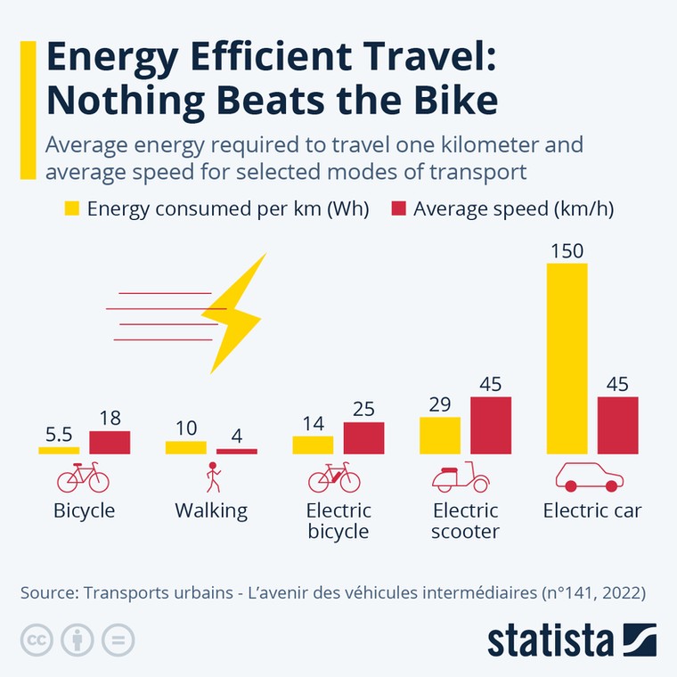 Średnia energia potrzebna do pokonania jednego kilometra i średnia prędkość dla wybranych modeli transportu