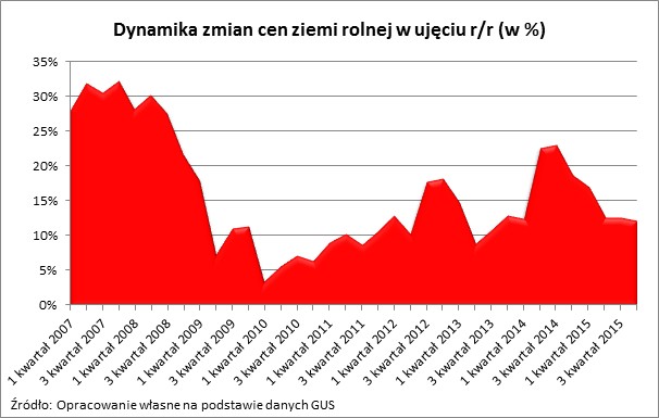 Dynamika zmian cen ziemi rolnej w ujęciu rok do roku