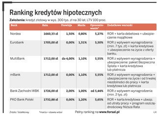Ranking kredytów hipotecznych. Gdzie jest najtaniej?