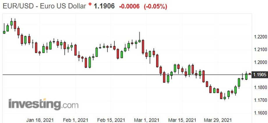 Notowania euro do dolara