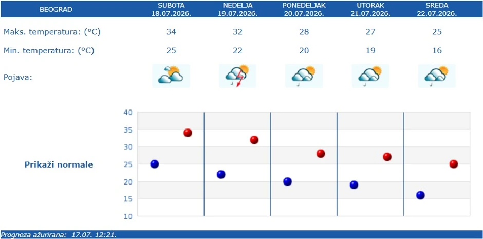 Vremenska prognoza za Beograd