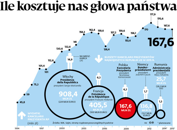 Ile kosztuje kancelaria prezydenta