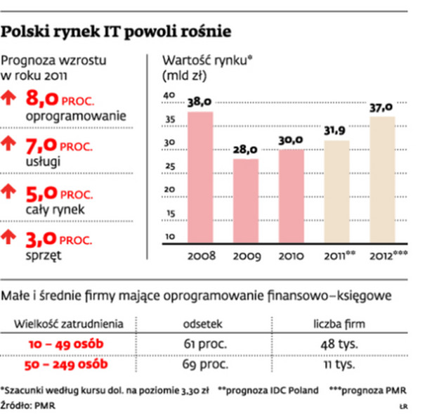 Polski rynek IT powoli rośnie