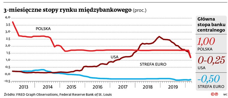 3-miesięczne stopy rynku międzybankowego