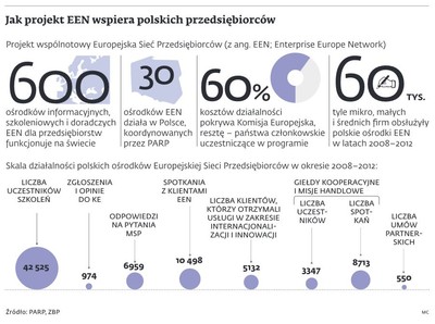 Dotacje z UE: przez posłów polskie firmy mogą stracić miliardy z Brukseli
