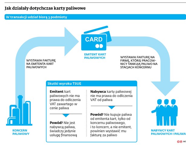 Karty paliwowe nie dają prawa do odliczenia VAT