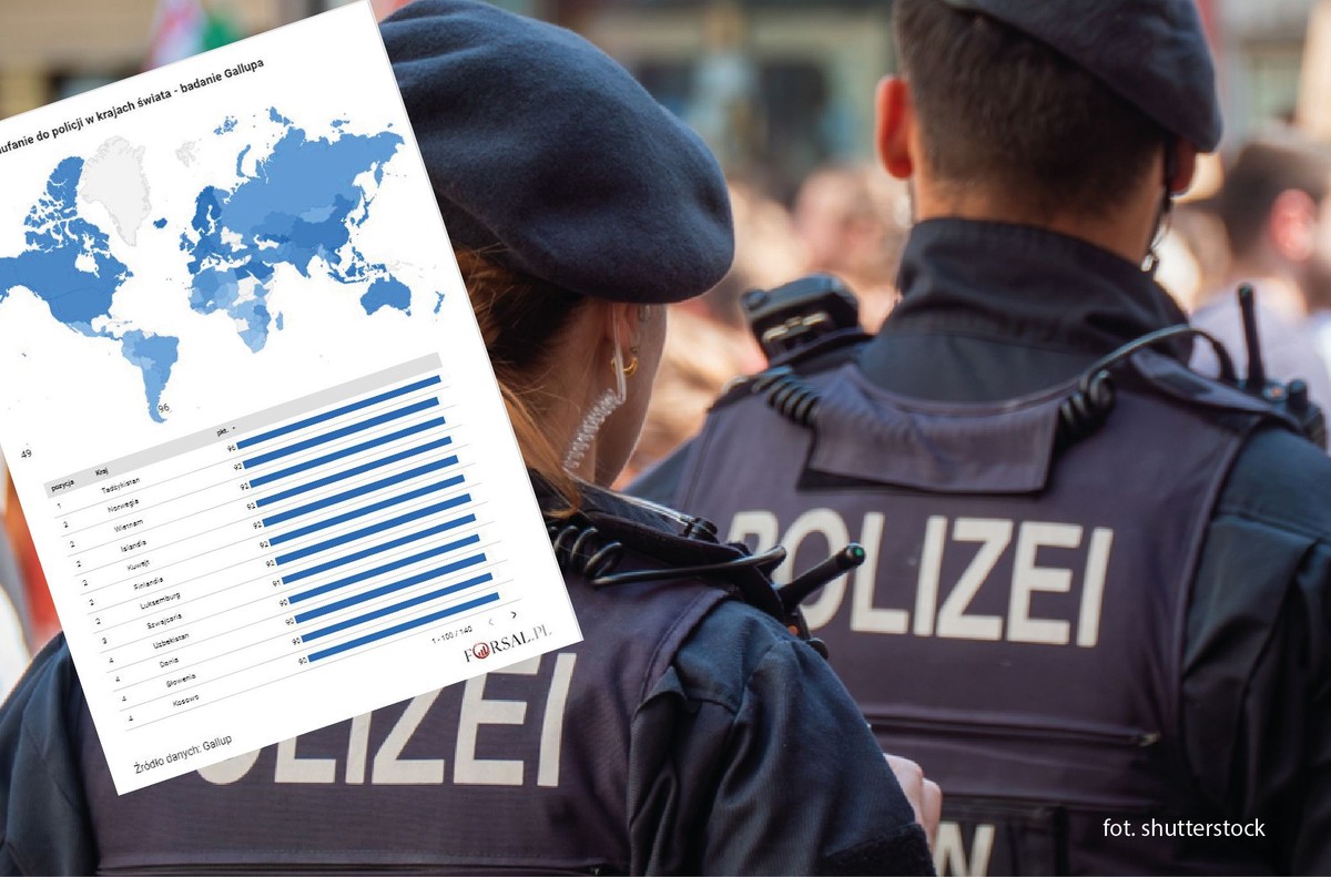 Zaufanie do policji, badanie Gallupa