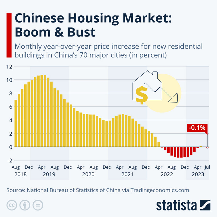 Miesięczny wzrost cen rok do roku dla nowych budynków mieszkalnych w 70 głównych miastach Chin