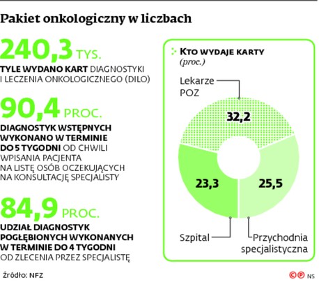 Pakiet onkologiczny w liczbach