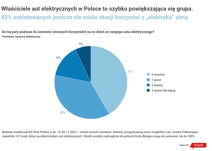 Samochód elektryczny zimą