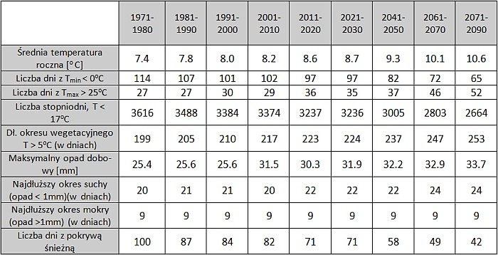 Prognozowane zmiany poszczególnych elementów pogody w kolejnych latach