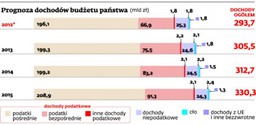 W kolejnych latach oddamy do budżetu więcej z podatków