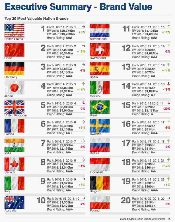 Ranking marek państw, źródło: Brand Finance