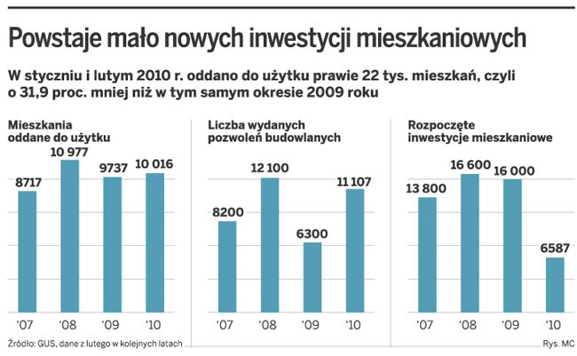 Powstaje mało nowych inwestycji mieszkaniowych