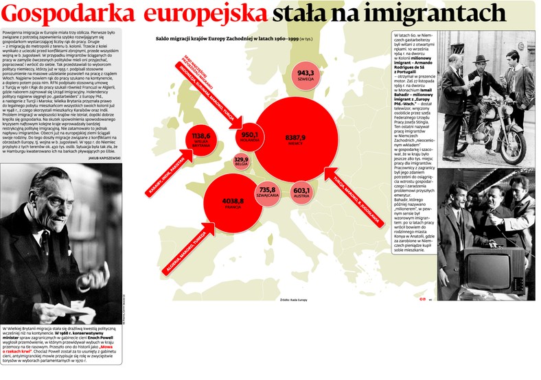 Gospodarka europejska stała na imigrantach