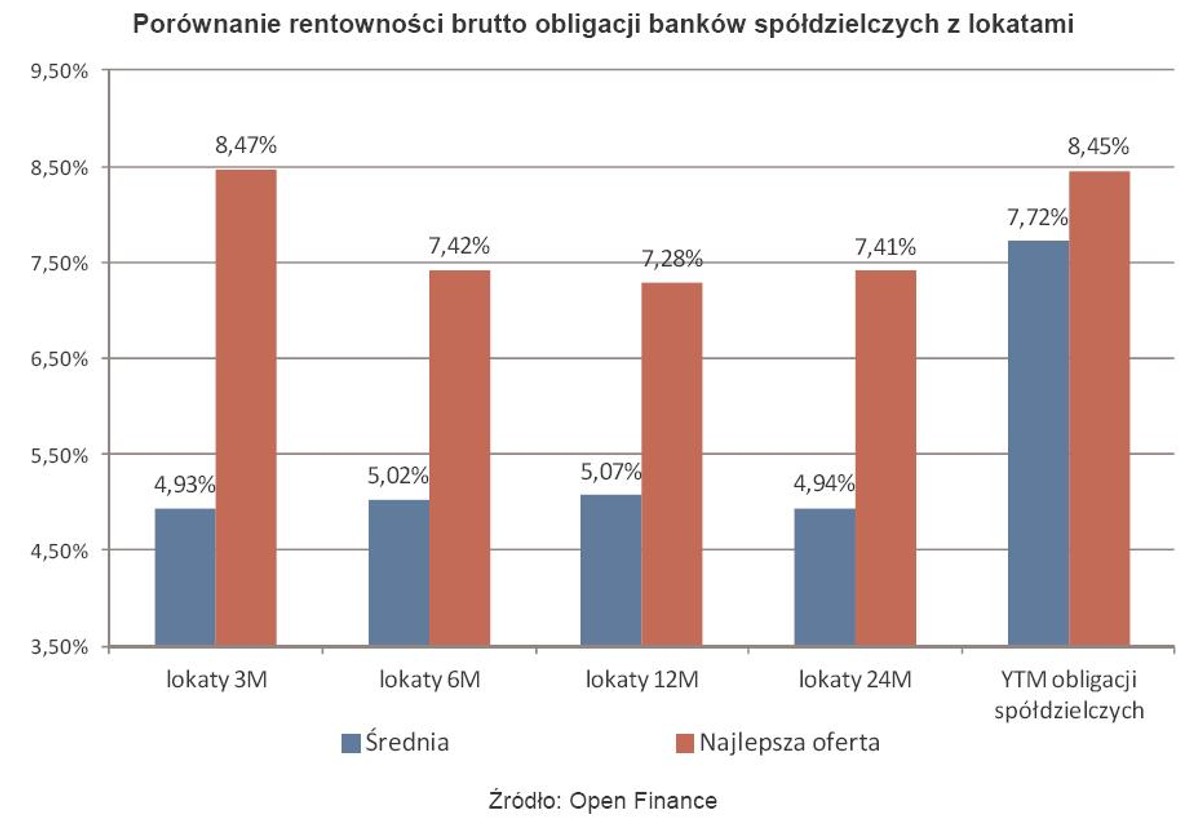 Porównanie rentowności brutto obligacji banków spółdzielczych z lokatami