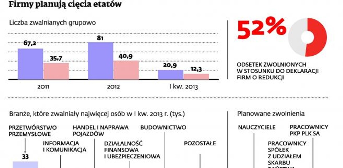 Firmy planują cięcie etatów