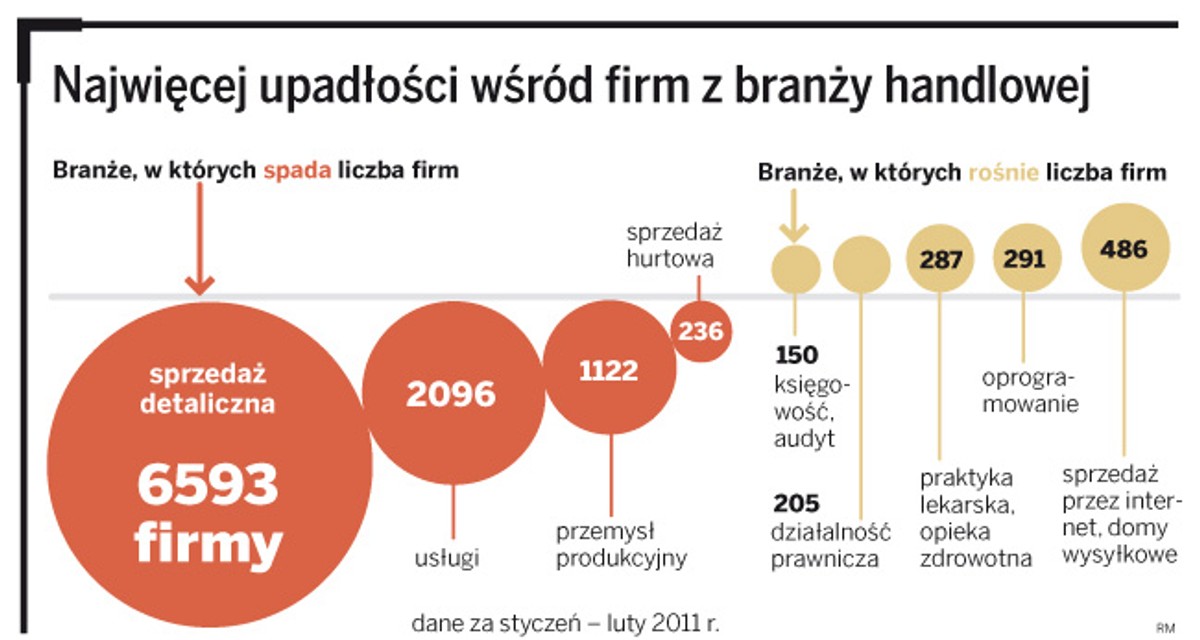 Najwięcej upadłości wśród firm z branży handlowej