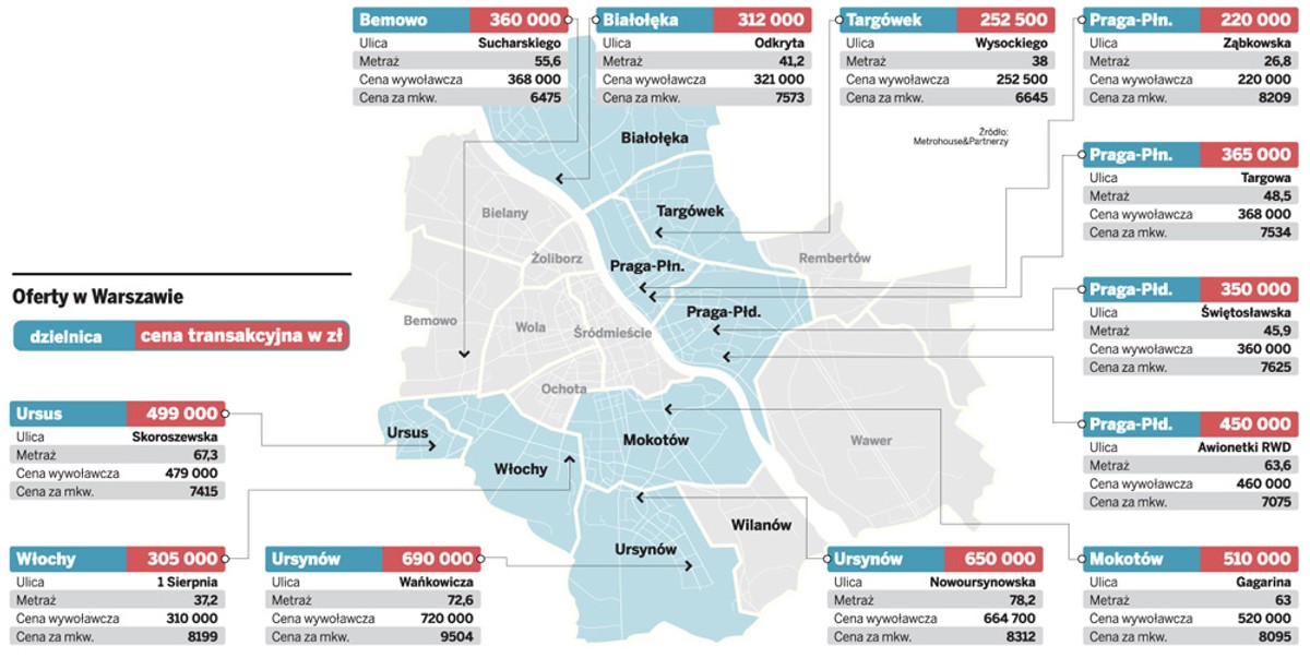 Ceny transakcyjne mieszkań w Warszawie