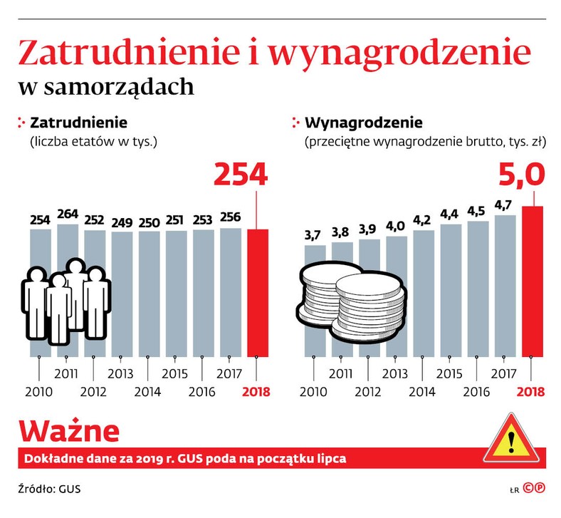 Zatrudnienie i wynagrodzenie w samorządach