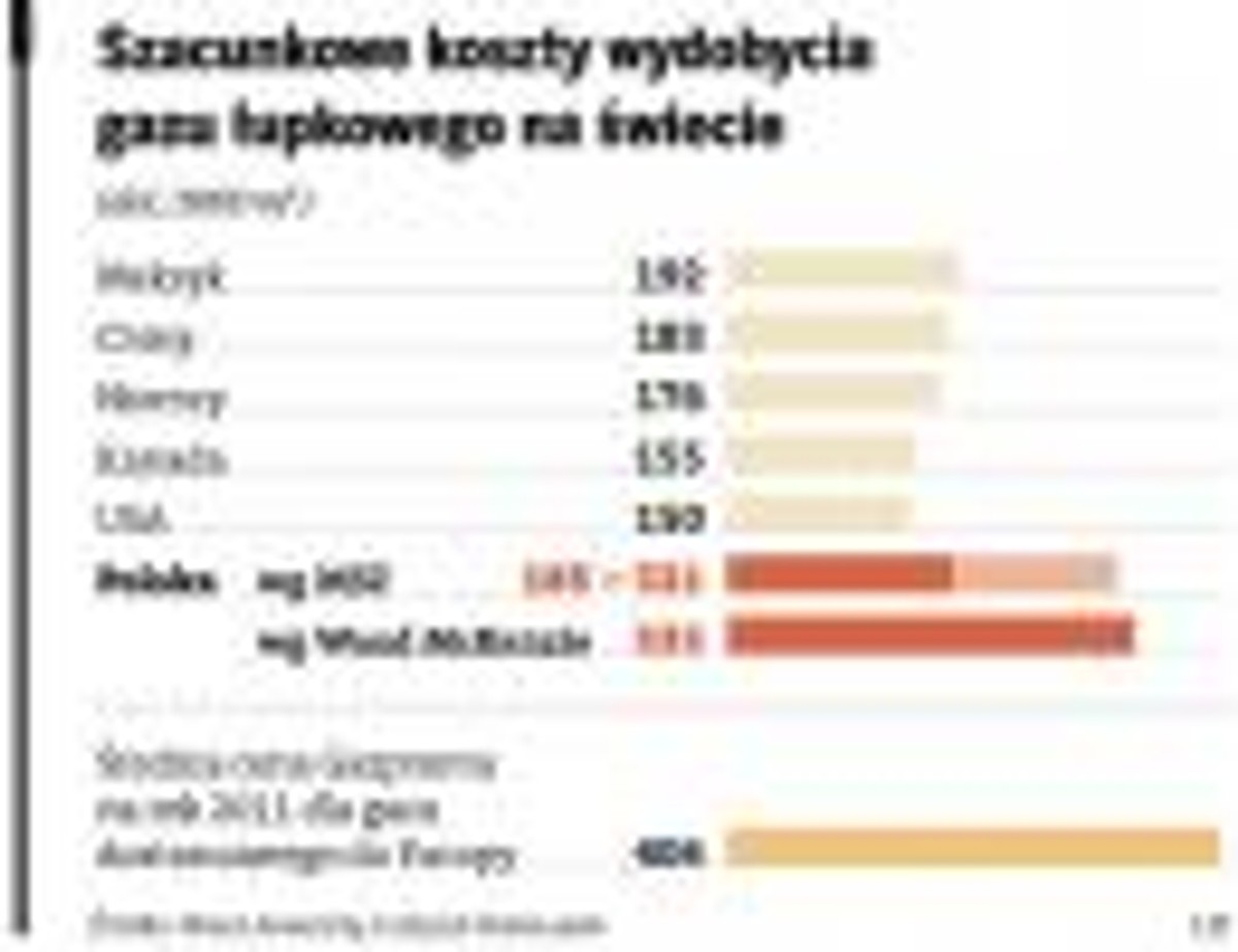 Szacunkowe koszty wydobycia gazu łupkowego na świecie