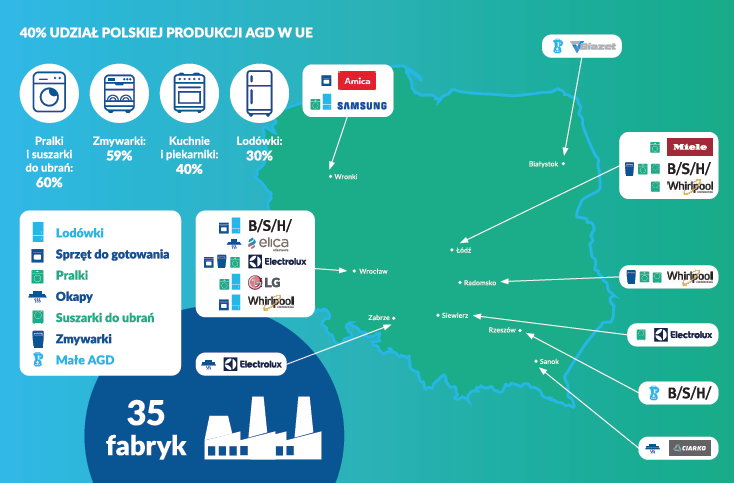 Polska AGD stoi Dostarczamy już ok 40 proc unijnej produkcji