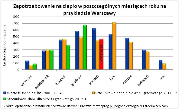 Zapotrzebowanie na ciepło w poszczególnych miesiącach roku na przykładzie Warszawy