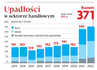 Upadłości w sektorze handlowym