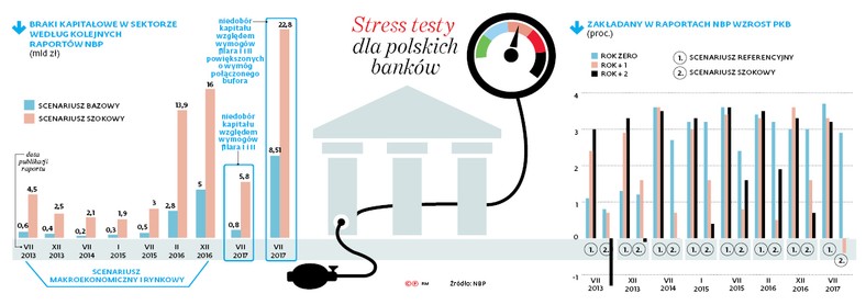 Stress testy dla polskich banków