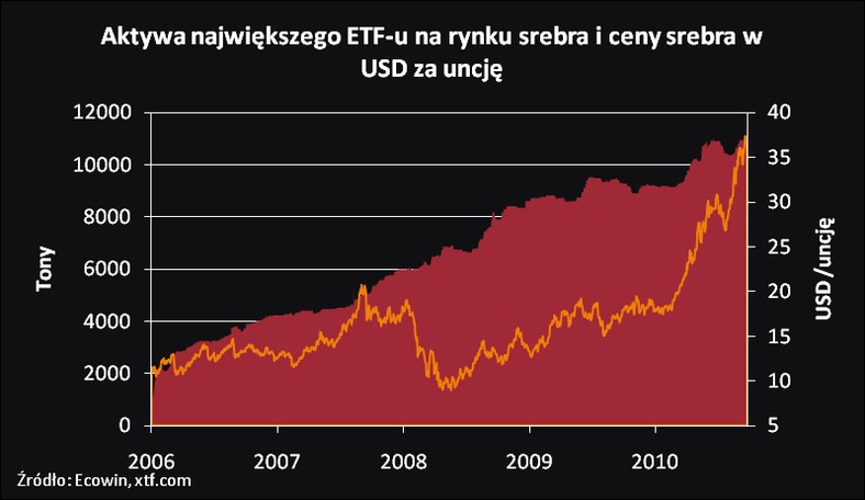 Ceny srebra i aktywa największego etf-a