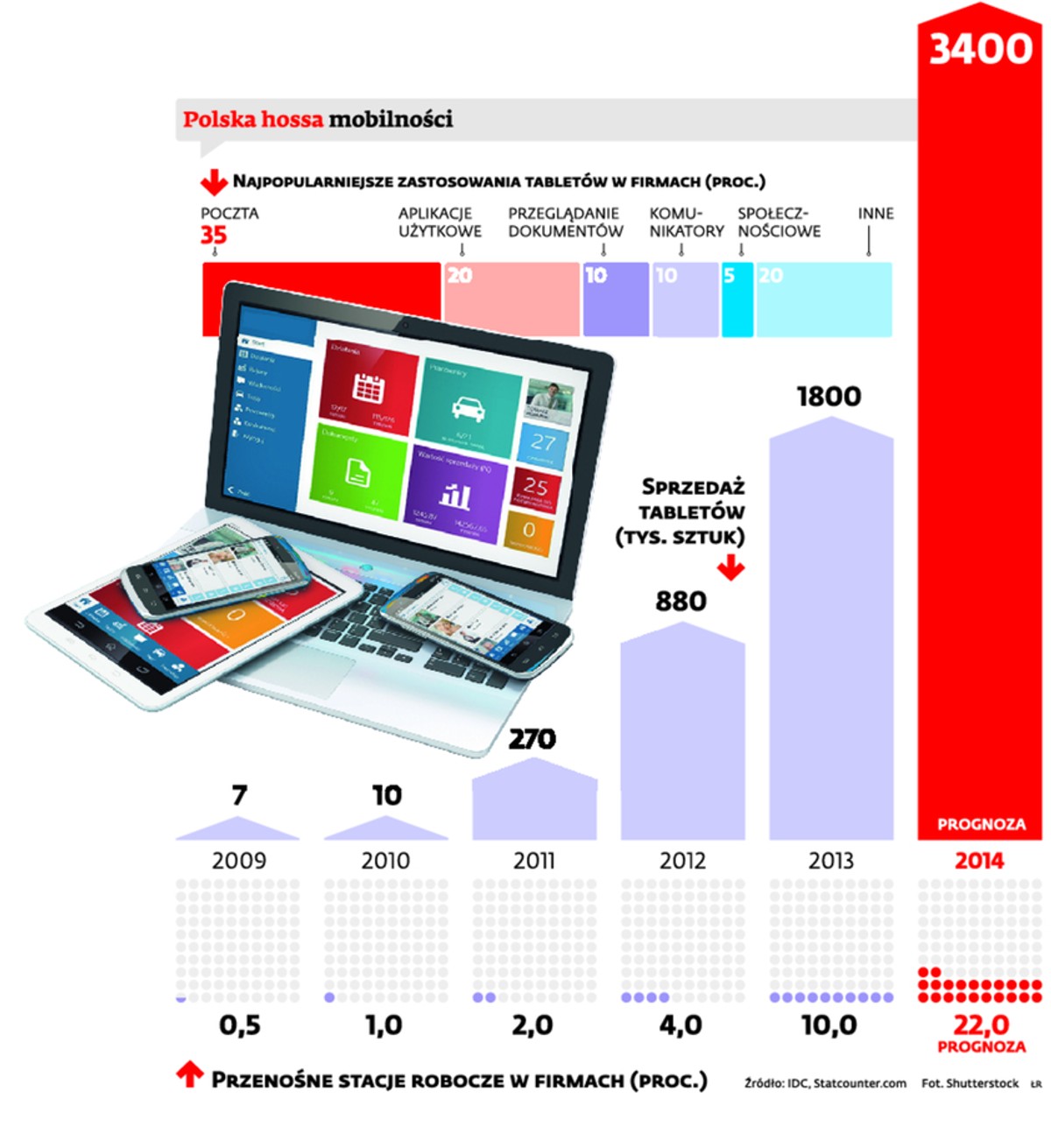 Polska hossa mobilności
